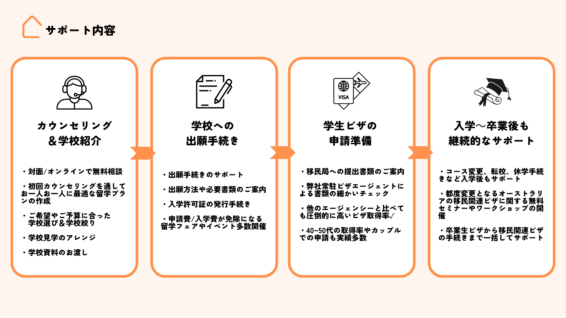 iaeシドニーのサポート内容